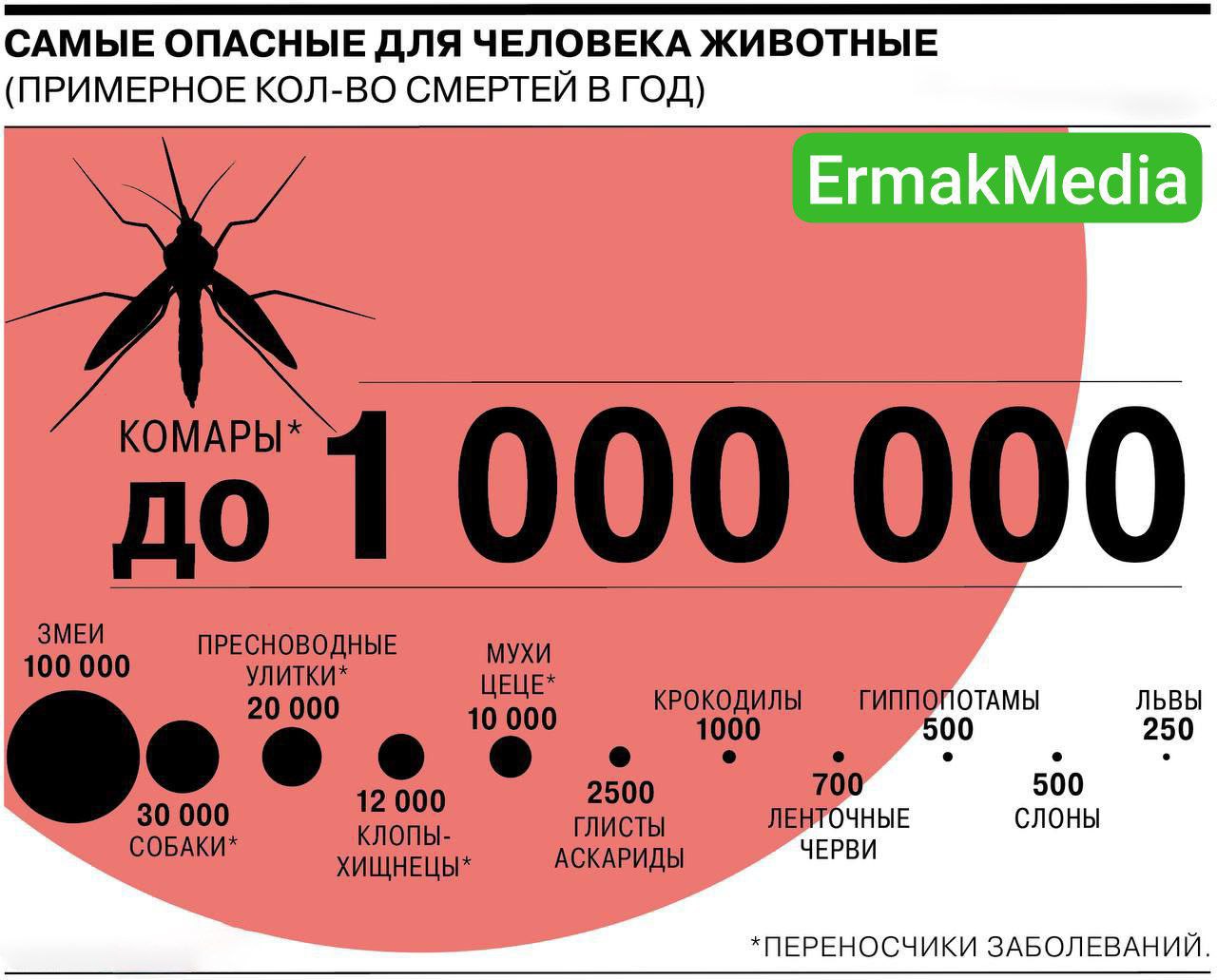 Смертельная фауна 