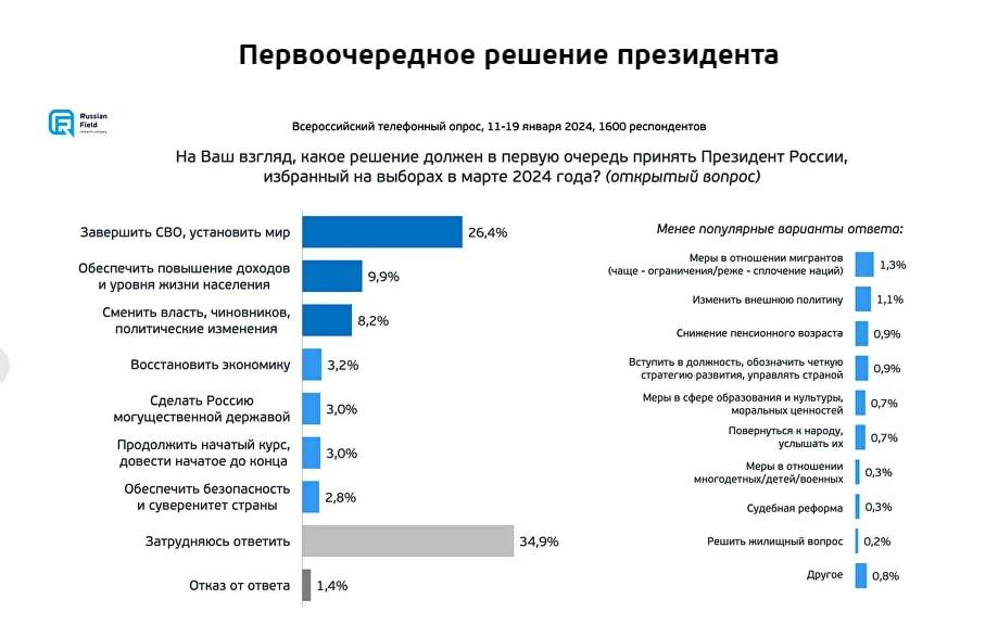Ожидания россиян от выборов
