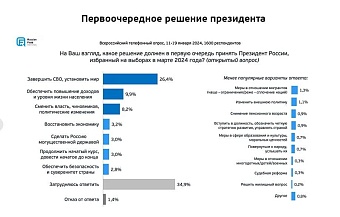 Ожидания россиян от выборов